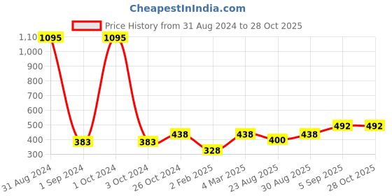myntra.com Mayra Round Neck Crepe Top mayra Price History Graph from 31 Aug 2024 to 28 Oct 2025