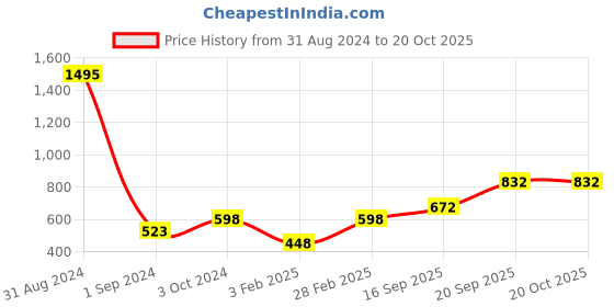 myntra.com Mayra Round Neck Crop Fitted Top mayra Price History Graph from 31 Aug 2024 to 19 Oct 2025