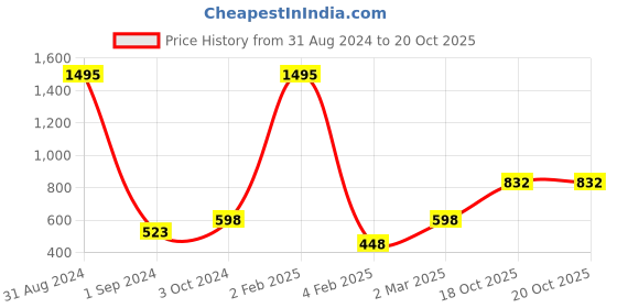 myntra.com Mayra Round Neck Crop Fitted Top mayra Price History Graph from 31 Aug 2024 to 19 Oct 2025