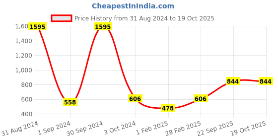 myntra.com Mayra Round Neck Fitted Crop Top mayra Price History Graph from 31 Aug 2024 to 17 Oct 2025