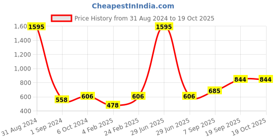 myntra.com Mayra Round Neck Fitted Crop Top mayra Price History Graph from 31 Aug 2024 to 17 Oct 2025