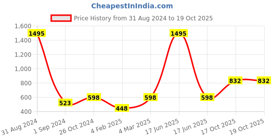 myntra.com Mayra Round Neck Fitted Crop Top mayra Price History Graph from 31 Aug 2024 to 19 Oct 2025