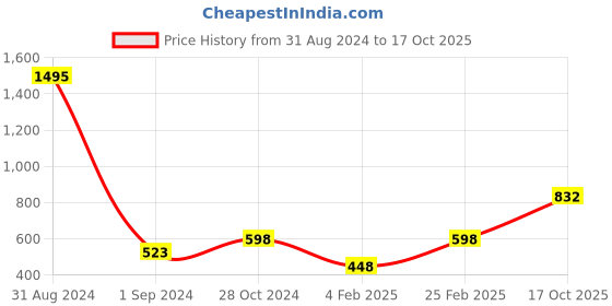 myntra.com Mayra Round Neck Fitted Crop Top mayra Price History Graph from 31 Aug 2024 to 17 Oct 2025
