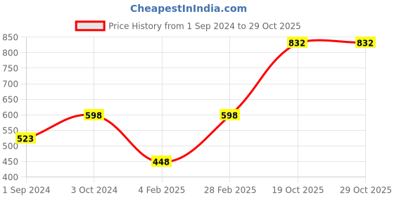 myntra.com Mayra Round Neck Fitted Crop Top mayra Price History Graph from 1 Sep 2024 to 28 Oct 2025