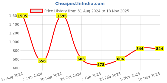 myntra.com Mayra Round Neck Fitted Crop Top mayra Price History Graph from 31 Aug 2024 to 18 Nov 2025