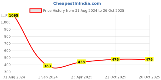 myntra.com Mayra Round Neck Flared Sleeves Schiffli Top mayra Price History Graph from 31 Aug 2024 to 26 Oct 2025