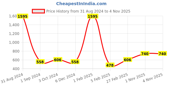 myntra.com Mayra Round Neck Long Sleeves Crop Tshirt mayra Price History Graph from 31 Aug 2024 to 4 Nov 2025