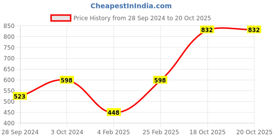 myntra.com Mayra Round Neck Sleeveless Crop Top mayra Price History Graph from 28 Sep 2024 to 19 Oct 2025