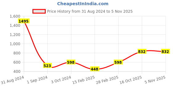 myntra.com Mayra Round Neck Sleeveless Crop Top mayra Price History Graph from 31 Aug 2024 to 4 Nov 2025