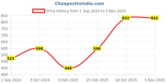 myntra.com Mayra Round Neck Sleeveless Crop Top mayra Price History Graph from 1 Sep 2024 to 4 Nov 2025