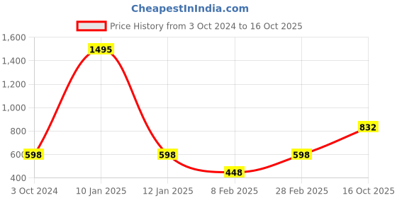 myntra.com Mayra Round Neck Sleeveless Opaque Crop Top mayra Price History Graph from 3 Oct 2024 to 16 Oct 2025