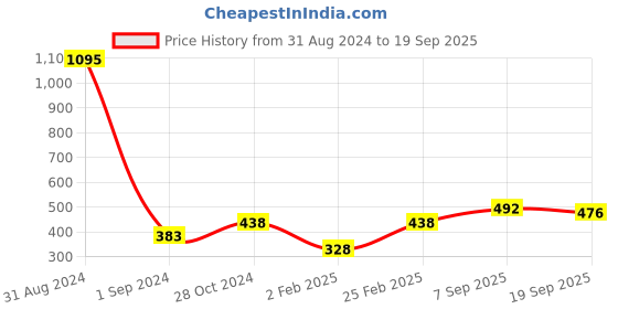 myntra.com Mayra Round Neck Sleeveless Velvet Crop Top mayra Price History Graph from 31 Aug 2024 to 19 Sep 2025