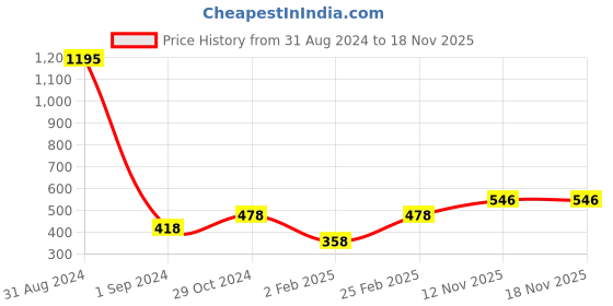 myntra.com Mayra Round Neck Three-Quarter Sleeves Bell Sleeves Top mayra Price History Graph from 31 Aug 2024 to 17 Nov 2025