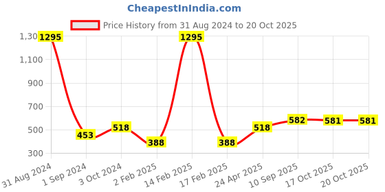 myntra.com Mayra Round Neck Top mayra Price History Graph from 31 Aug 2024 to 19 Oct 2025