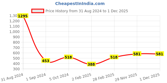 myntra.com Mayra Round Neck Velvet Crop Top mayra Price History Graph from 31 Aug 2024 to 29 Nov 2025