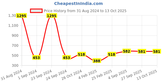 myntra.com Mayra Ruffled Wrap Top mayra Price History Graph from 31 Aug 2024 to 12 Oct 2025