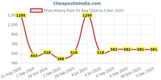 myntra.com Mayra Schiffli Pure Cotton A-Line Top mayra Price History Graph from 31 Aug 2024 to 2 Dec 2025