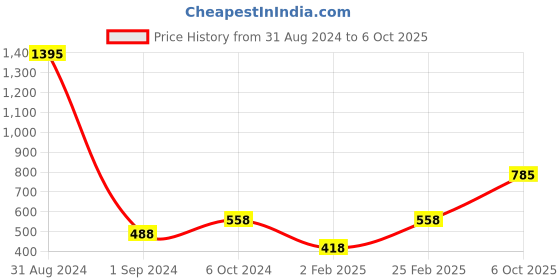 myntra.com Mayra Self Design Cold-Shoulder Crepe Bardot Top mayra Price History Graph from 31 Aug 2024 to 6 Oct 2025