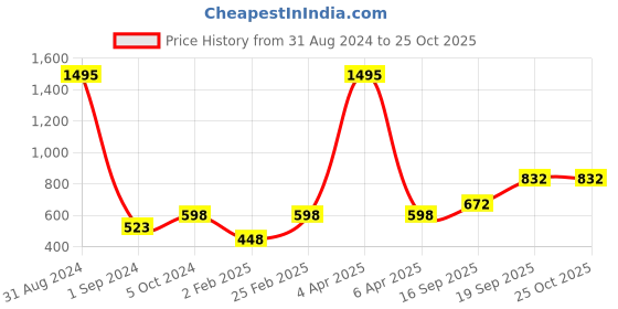 myntra.com Mayra Self Design Embroidered Detail Pleated Top mayra Price History Graph from 31 Aug 2024 to 25 Oct 2025