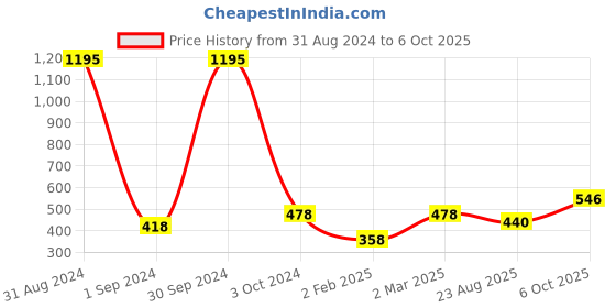 myntra.com Mayra Self Design Georgette A-Line Top mayra Price History Graph from 31 Aug 2024 to 6 Oct 2025