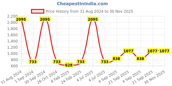 myntra.com Mayra Self Design Round Neck Schiffli A-Line Dress mayra Price History Graph from 31 Aug 2024 to 30 Nov 2025