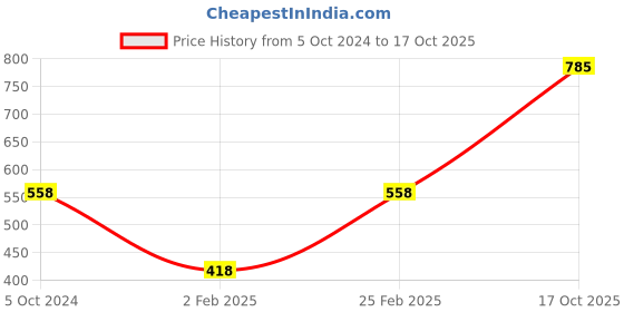 myntra.com Mayra Shirt Collar Cinched Waist Top mayra Price History Graph from 5 Oct 2024 to 17 Oct 2025