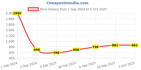 myntra.com Mayra Shoulder Strap Basic Jumpsuit mayra Price History Graph from 1 Sep 2024 to 4 Oct 2025