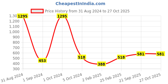 myntra.com Mayra Shoulder Strap Velvet Bardot Top mayra Price History Graph from 31 Aug 2024 to 26 Oct 2025