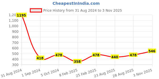 myntra.com Mayra Shoulder Straps Abstract Printed Top mayra Price History Graph from 31 Aug 2024 to 3 Nov 2025