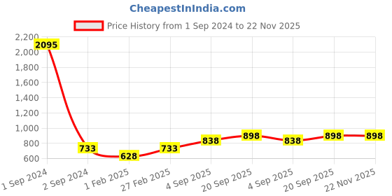 myntra.com Mayra Sleeveless Belted Basic Jumpsuit mayra Price History Graph from 1 Sep 2024 to 22 Nov 2025