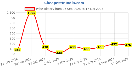 myntra.com Mayra Sleeveless Crop Regular Top mayra Price History Graph from 23 Sep 2024 to 17 Oct 2025