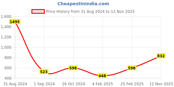 myntra.com Mayra Sleeveless Cut Out Crop Fitted Top mayra Price History Graph from 31 Aug 2024 to 12 Nov 2025