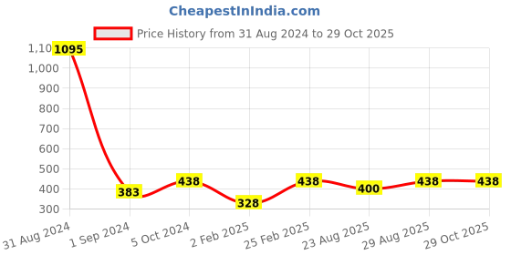 myntra.com Mayra Sleeveless Regular Top mayra Price History Graph from 31 Aug 2024 to 28 Oct 2025