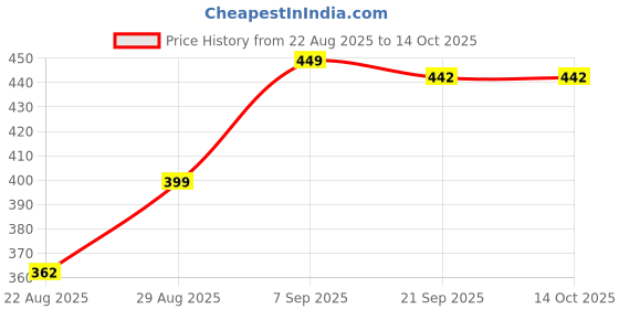 myntra.com Mayra Solid Square Neck Regular Crop Top mayra Price History Graph from 22 Aug 2025 to 14 Oct 2025