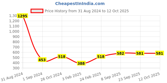 myntra.com Mayra Square Neck Chevron Printed Top mayra Price History Graph from 31 Aug 2024 to 12 Oct 2025