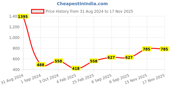 myntra.com Mayra Square Neck Velvet Crop Top mayra Price History Graph from 31 Aug 2024 to 17 Nov 2025