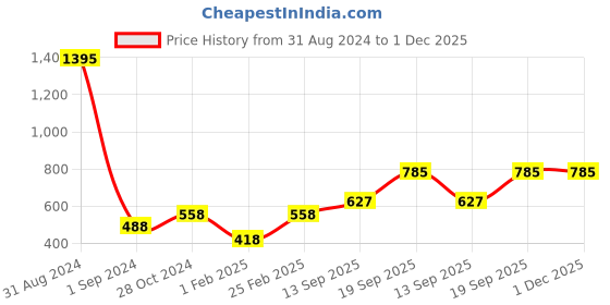 myntra.com Mayra Square Neck Velvet Cuffed Sleeves Crop Top mayra Price History Graph from 31 Aug 2024 to 1 Dec 2025