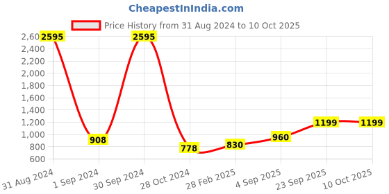 myntra.com Mayra Striped A-Line Midi Dress mayra Price History Graph from 31 Aug 2024 to 9 Oct 2025