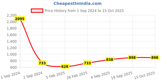 myntra.com Mayra Striped Basic Jumpsuit mayra Price History Graph from 1 Sep 2024 to 15 Oct 2025