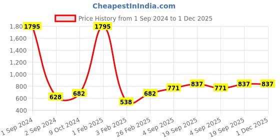 myntra.com Mayra Striped Capri Jumpsuit mayra Price History Graph from 1 Sep 2024 to 1 Dec 2025