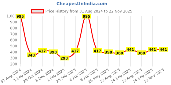 myntra.com Mayra Striped Cold Shoulder Bardot Top mayra Price History Graph from 31 Aug 2024 to 22 Nov 2025