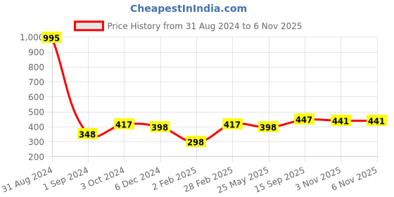 myntra.com Mayra Striped Cold-Shoulder Regular Top mayra Price History Graph from 31 Aug 2024 to 5 Nov 2025