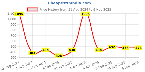 myntra.com Mayra Striped Mandarin Collar Top mayra Price History Graph from 31 Aug 2024 to 9 Nov 2025