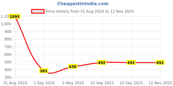 myntra.com Mayra Striped Mandarin Collar Top mayra Price History Graph from 31 Aug 2024 to 12 Nov 2025