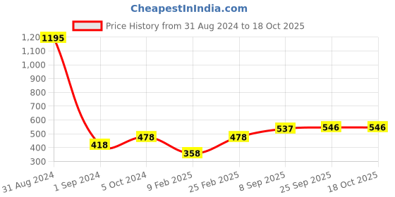 myntra.com Mayra Striped Off-Shoulder Crepe Bardot Top mayra Price History Graph from 31 Aug 2024 to 18 Oct 2025