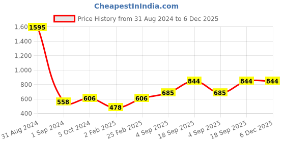 myntra.com Mayra Striped Puff Sleeves Schiffli A-Line Top mayra Price History Graph from 31 Aug 2024 to 6 Dec 2025
