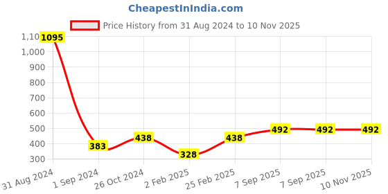 myntra.com Mayra Striped Shoulder Straps Crepe Top mayra Price History Graph from 31 Aug 2024 to 10 Nov 2025