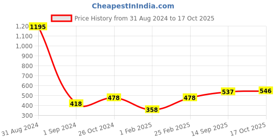 myntra.com Mayra Striped Square Neck Regular Top mayra Price History Graph from 31 Aug 2024 to 17 Oct 2025
