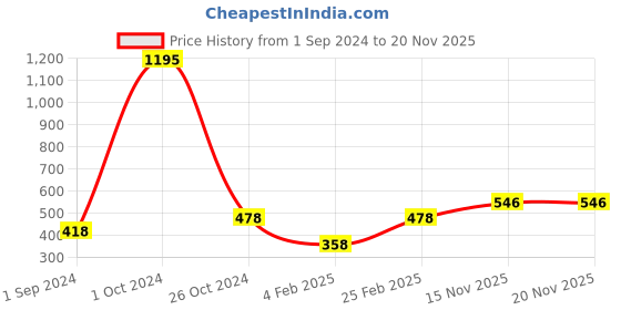 myntra.com Mayra Sweetheart Neck Puff Sleeves Velvet Crop Top mayra Price History Graph from 1 Sep 2024 to 18 Nov 2025
