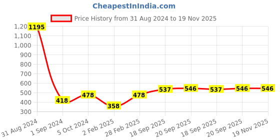 myntra.com Mayra Sweetheart Neck Ruched Velvet Crop Top mayra Price History Graph from 31 Aug 2024 to 18 Nov 2025